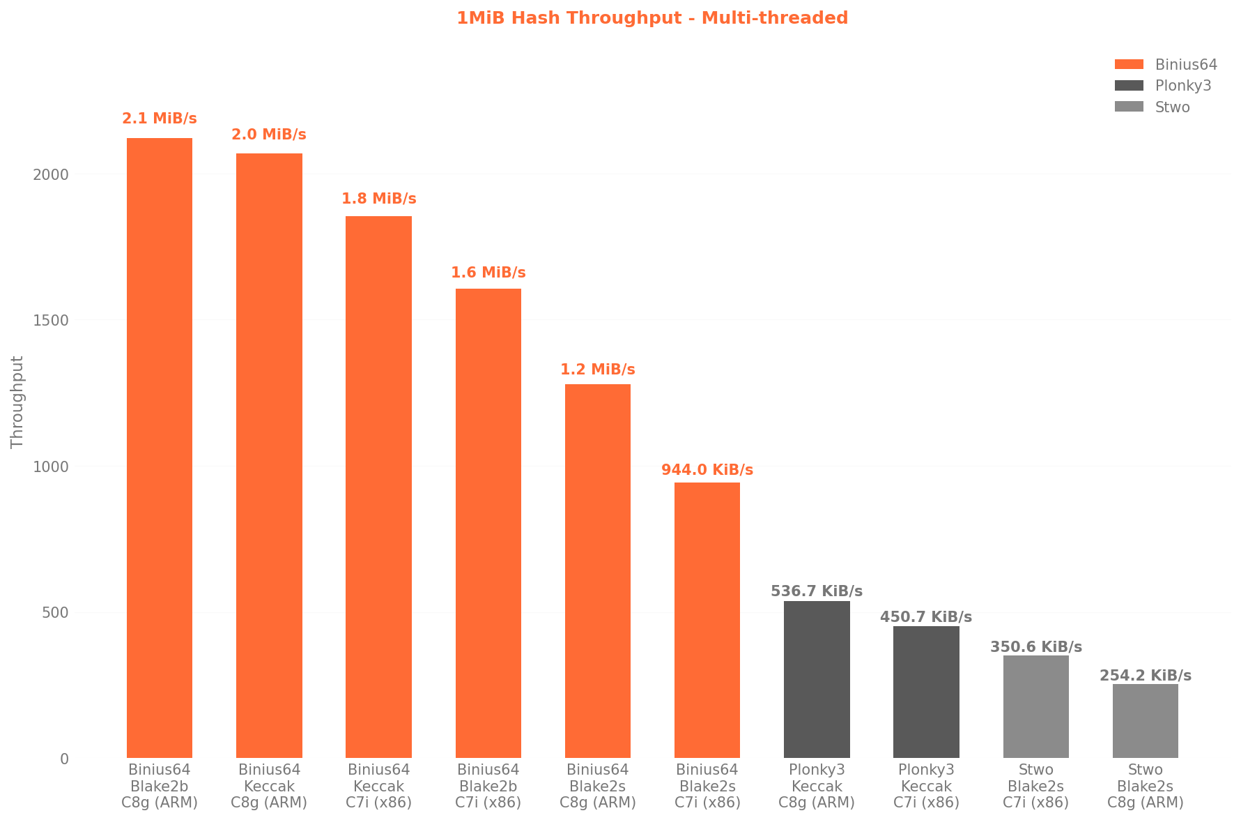 Hashing Throughput Comparison (MT)