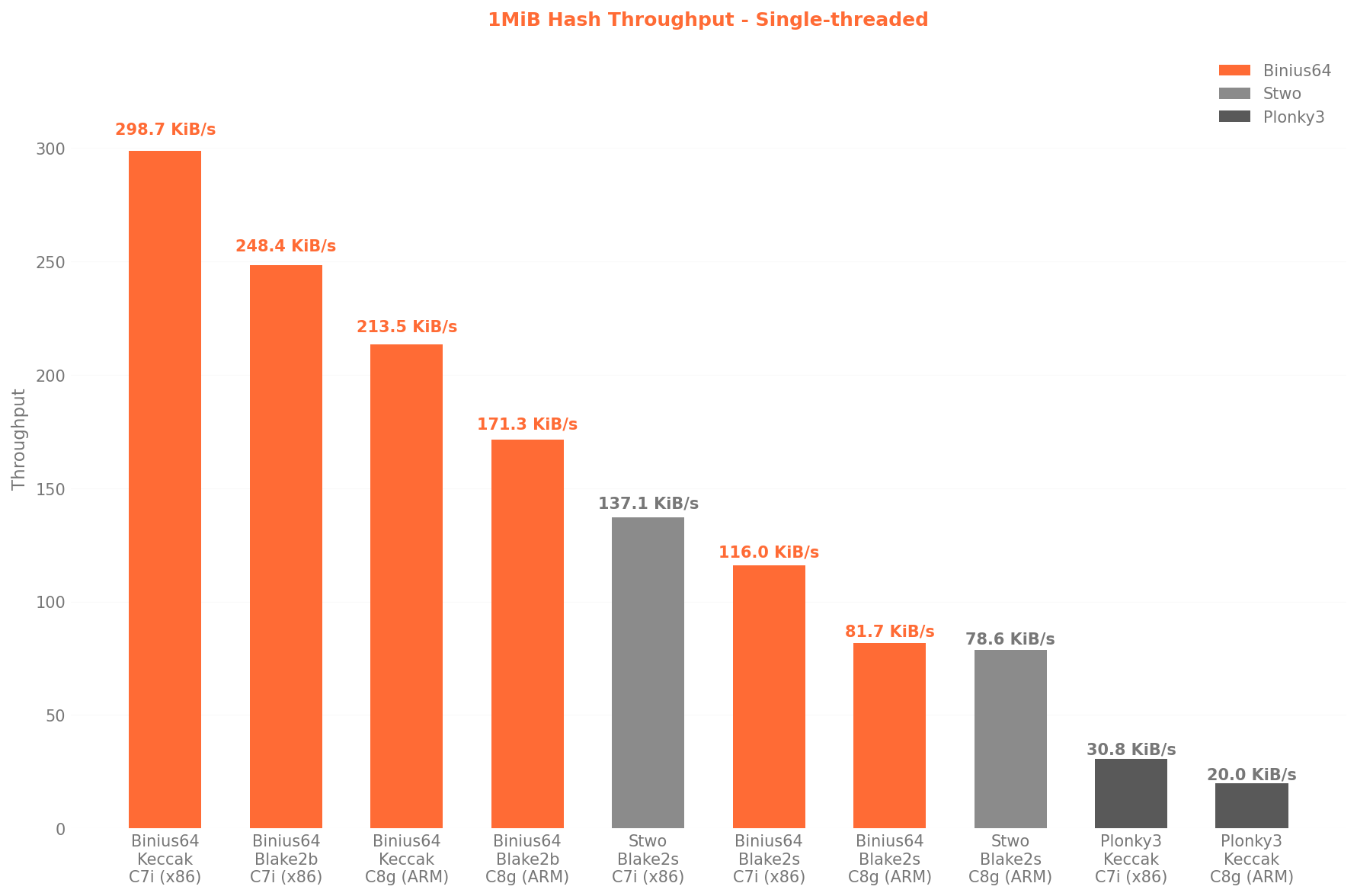 Hashing Throughput Comparison (ST)